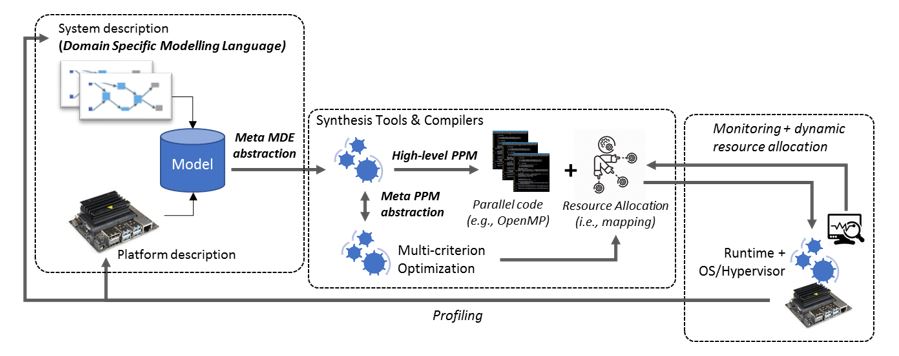 Figure 1. AMPERE software components.