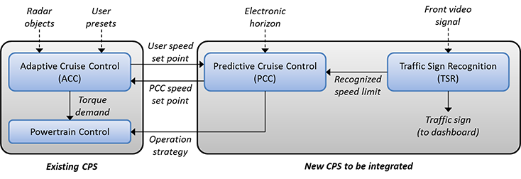 Block diagram of the PCC use-case