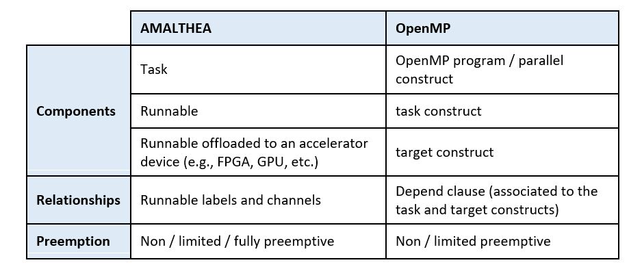 Table 1. Compatibility between components in AMALTHEA and OpenMP