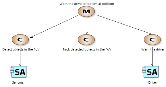 Figure 2 ODAS Missions and Capabilities diagram