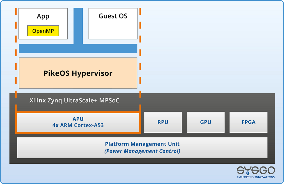 Figure 1. Platform Management Unit (Power Management Control)