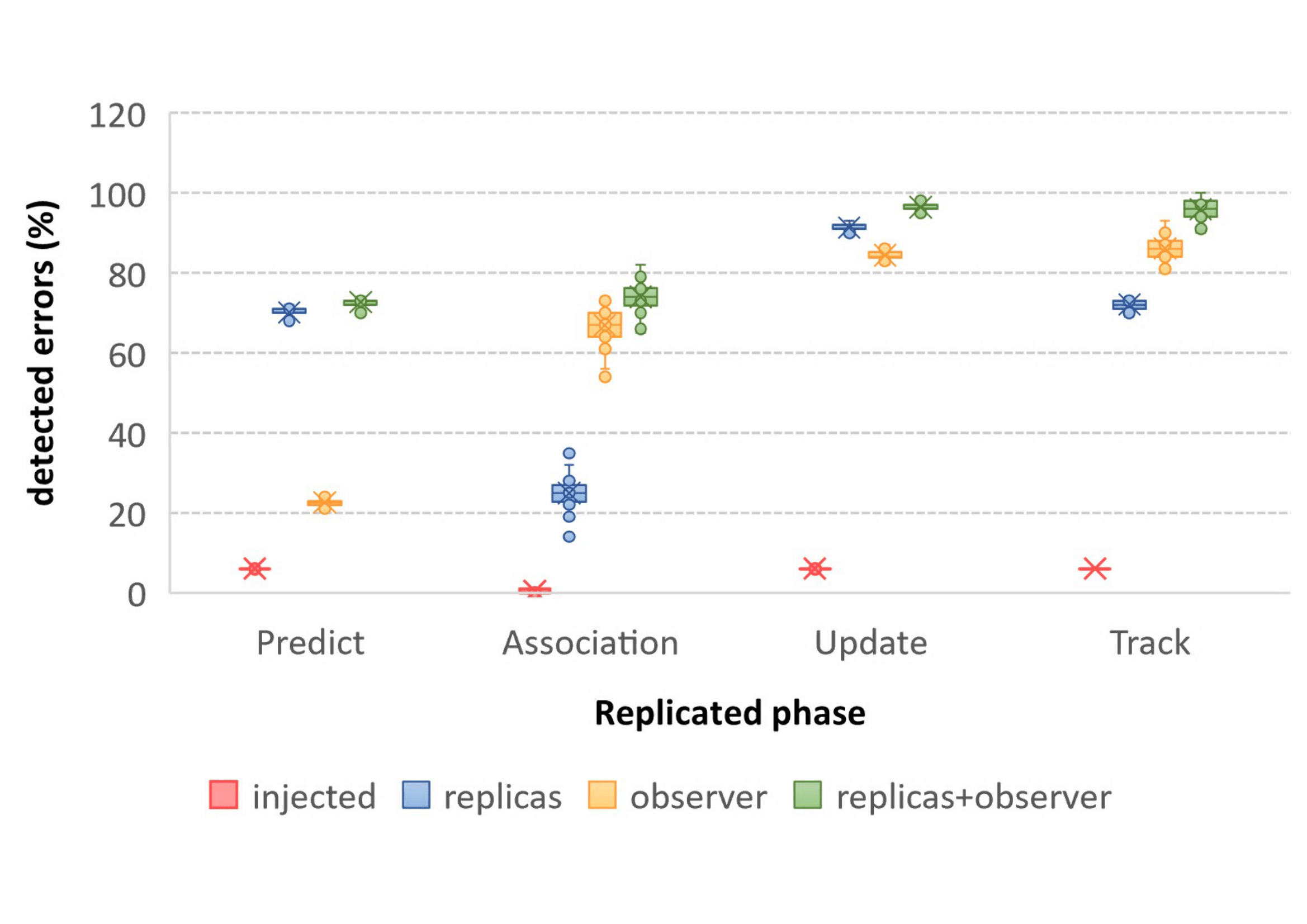 Accuracy of the resiliency mechanisms, in isolation and combined, for different phases of the ODAS use-cases